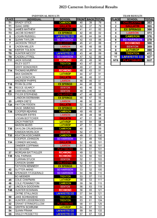 Full results from the Cameron Invitational Tournament