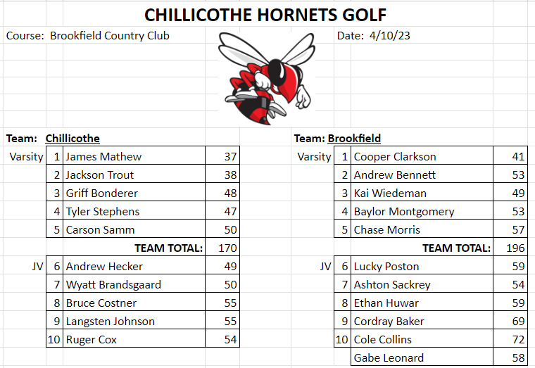 All of the scores from the Hornets' match at Brookfield.