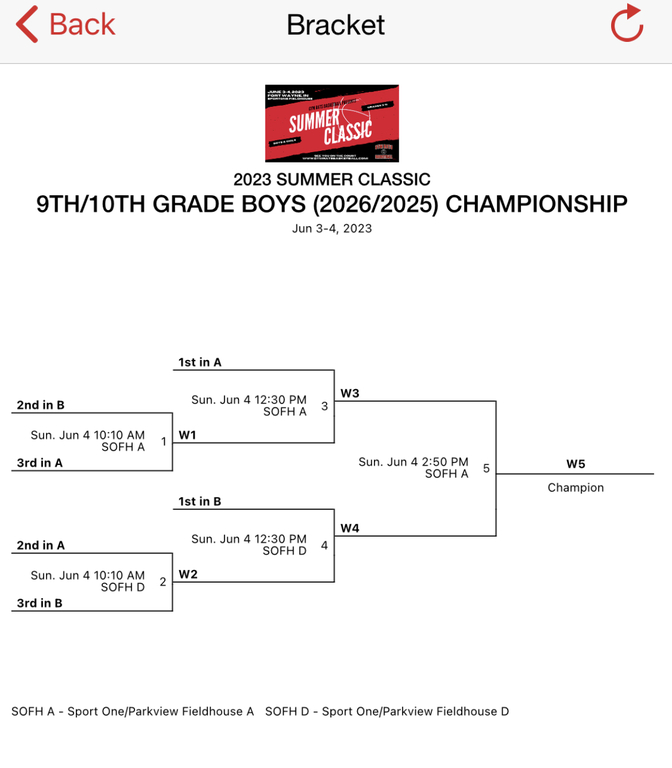 Here’s the bracket for Sunday.
(See team calendar or gym rats app for game times!)