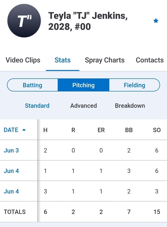 Great weekend for strikeouts! TJ piled on with 15 strikeouts against 3 teams.