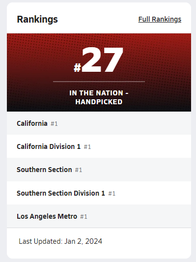 JSerra Catholic boys basketball is ranked #1 in California going into Trinity League Play.