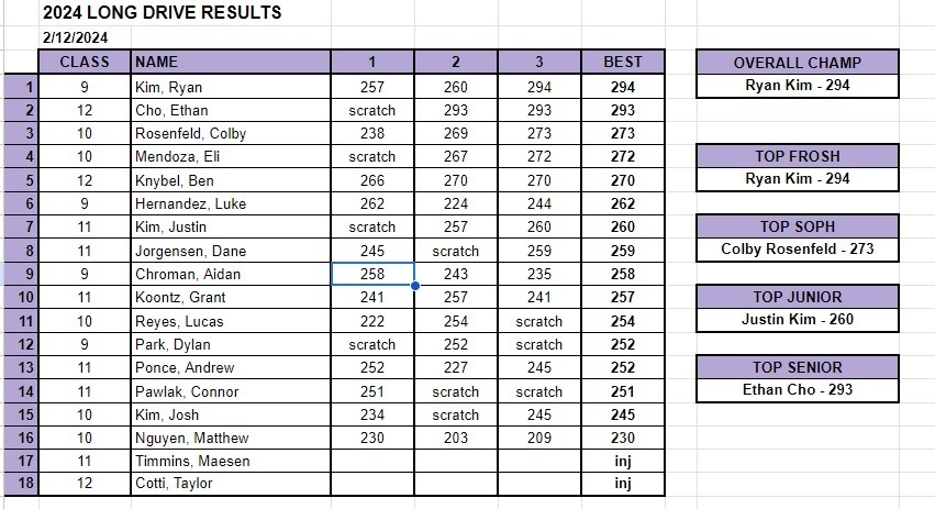 Full results from yesterday's long drive.
