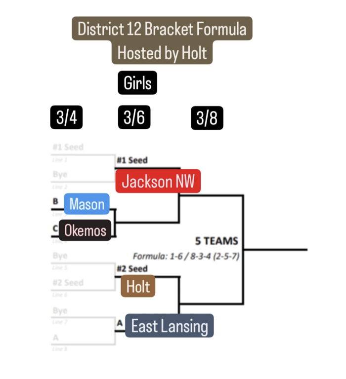 Girls District Bracket Formula is out. Barring something crazy happening with the # 1 seed, we will be playing East Lansing in district semifinals on Wednesday March 6th. Finals are Friday March 8th. We will not play on Monday March 4th because we cannot 