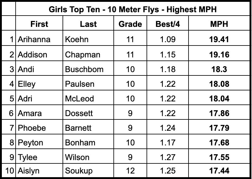First competitive sprints of the season!  We ran 4 Flying 10 Meter sprints.  These are the Top 10 Girls based off of MPH.

Fun to watch us work in tough conditions!
