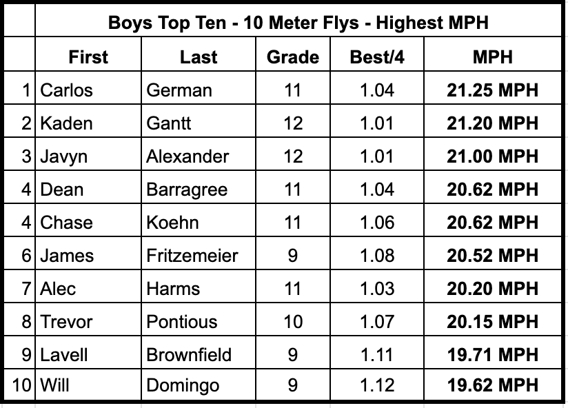 First competitive sprints of the season!  We ran 4 Flying 10 Meter sprints.  These are the Top 10 Boys based off of MPH.

Fun to watch us work in tough conditions!