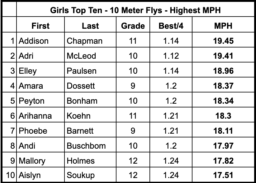 Top 10 Girls Flying 10 Meter runs today.  They were getting after it today!