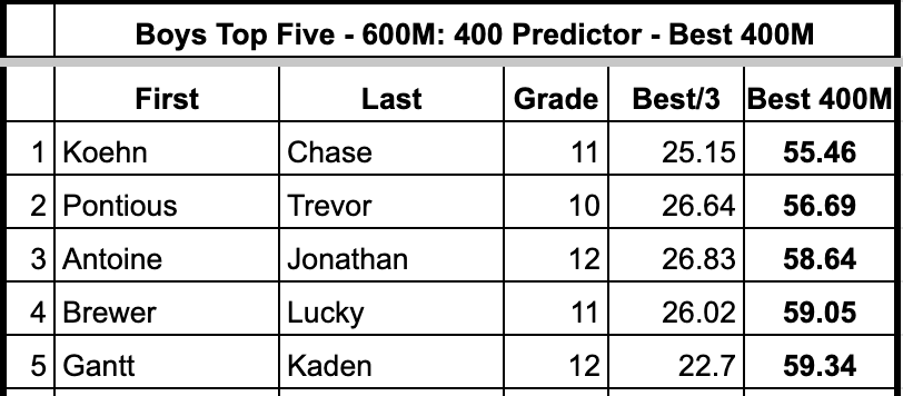 Here is a look at our Men's Top 5 predicted 400 Meter times from today.  A challenging workout that we met head on!