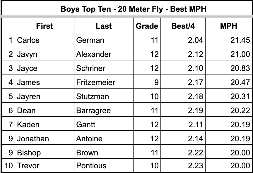 Top Ten Men's 20 Meter Fly times from today.  Great work!
