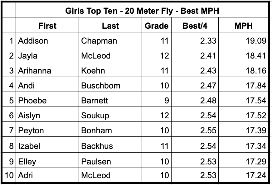 Top Ten Girls Flying 20 Meter times from today.  Great job ladies!
