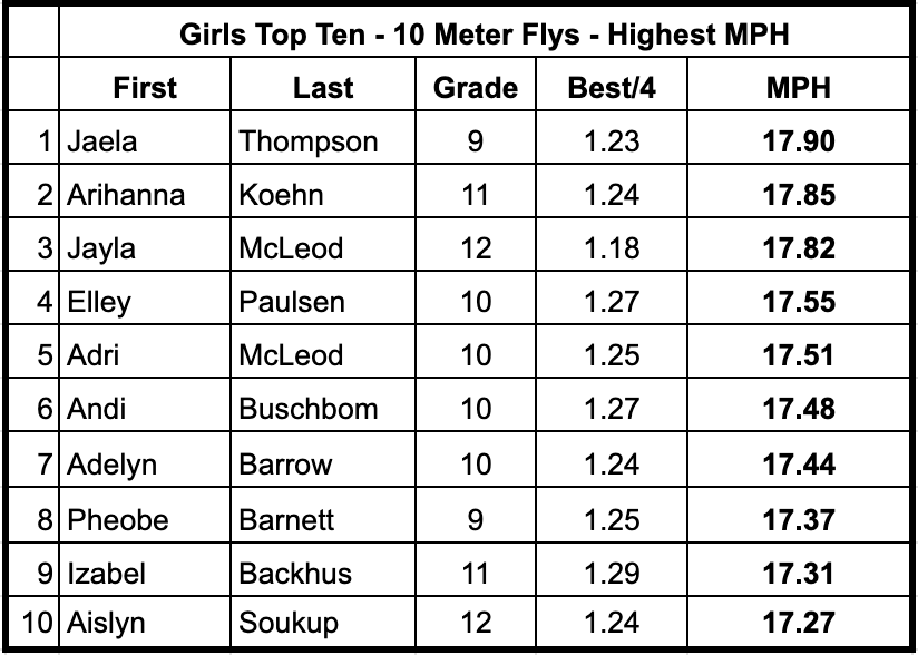 A beautiful day on the track!  Here are the Top 10 Flying 10 meter times for our Girls from today!
