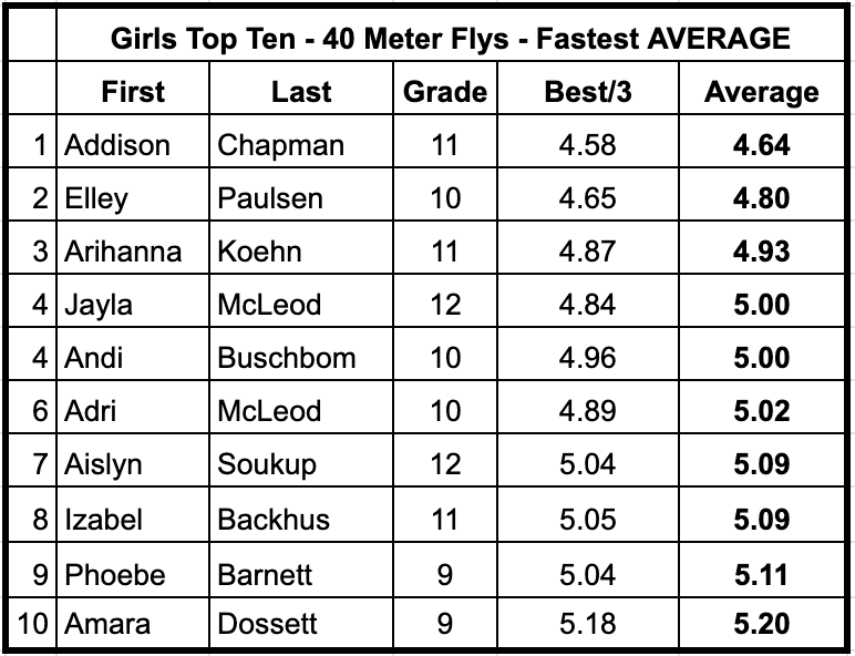 Windy or not, our girls got work done today.  Here are the Top 10 Flying 40 meter runs from today for our girls!