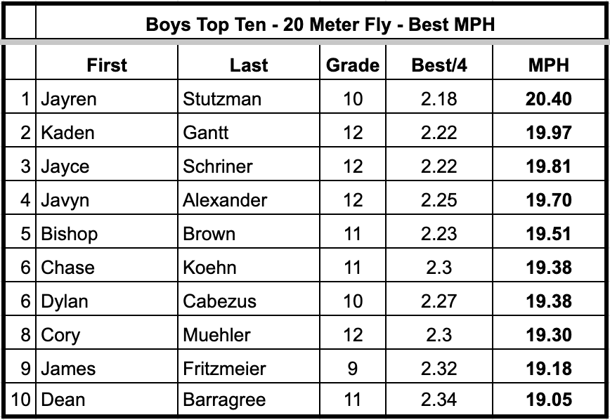 We did a great job being flexible today, and made the best of the weather situation.  Here are the Top 10 Boys Flying 20 Meter times for the day.
