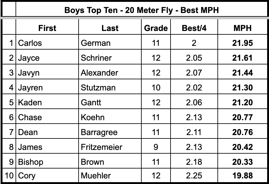 Flying 20's today with a little wind at our backs.  Here are the Top 10 Boys MPH!