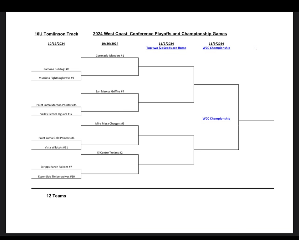 Here is the playoff bracket for 10U if anyone hasn’t seen it yet.