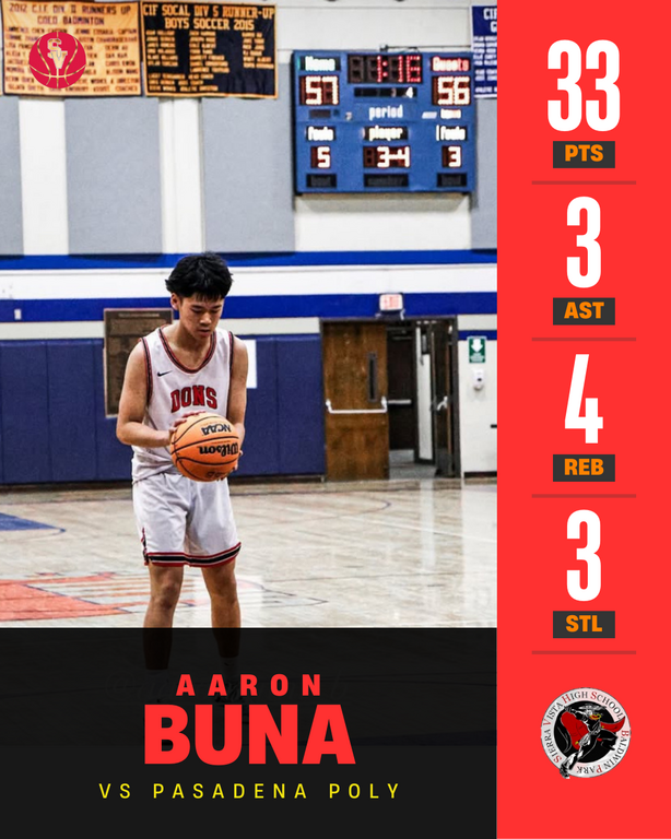 Huge game from Senior Aaron Buna