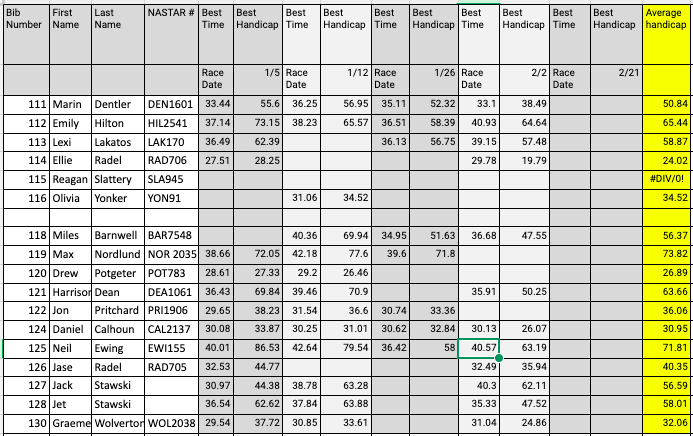Here is the spreadsheet that I keep track of times and handicaps.  We had some great skiing last week.  Keep up the great work!