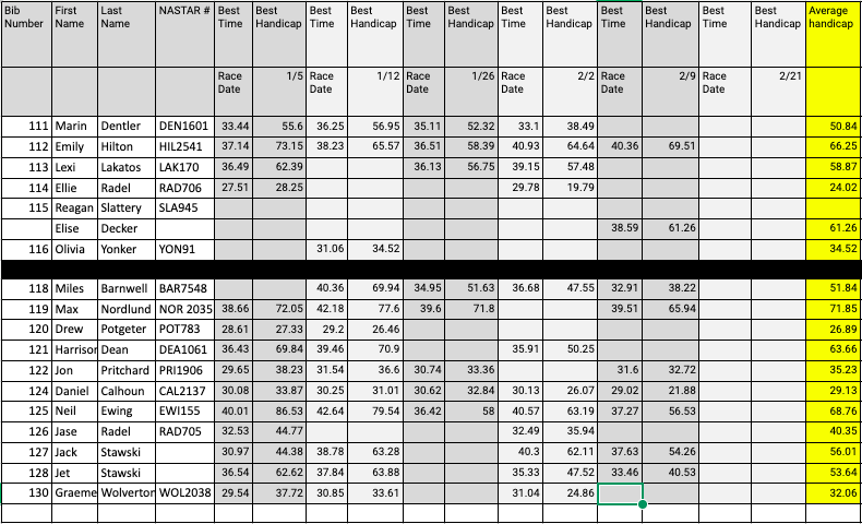 Here is today's results and everyone's average handicap for the races that you have run.  We want to welcome Elise Decker to the team, she did a great time racing today!  Remember, if you race at another resort your time and handicap can be entered to you