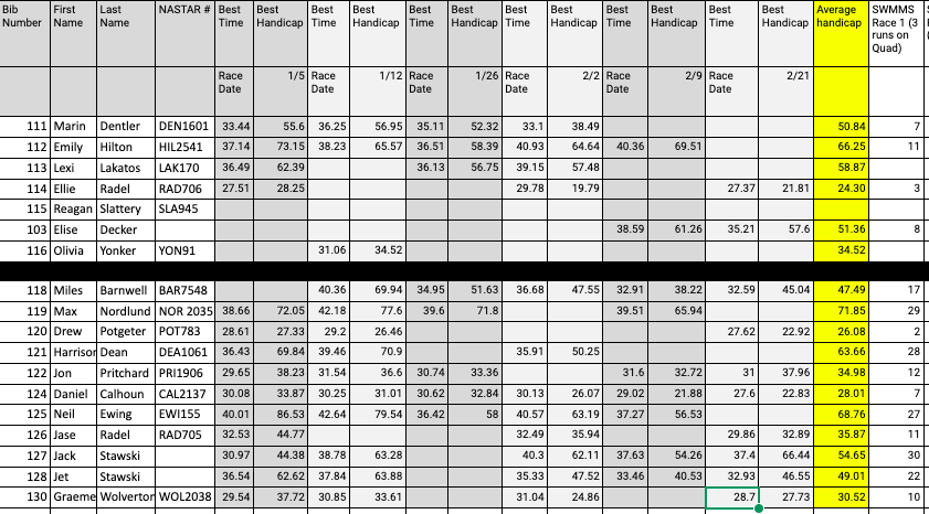 Here are the NASTAR times and handicaps from Friday's race at Crystal Mountain.  Great Job!