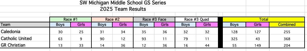 Here is the final team scores for the MS team's conference.  Caledonia was 2nd place.  Great Job!