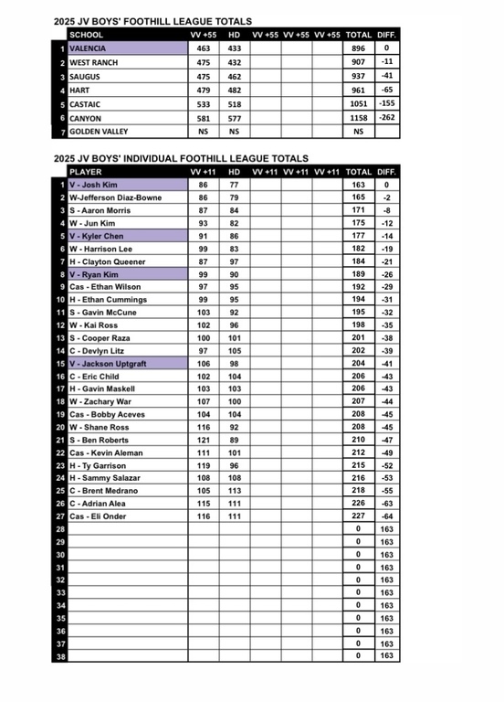 JV Foothill League totals.    Go Vikes!