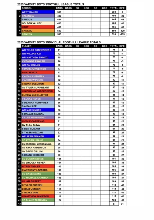 Varsity league totals.    Go Vikes!
