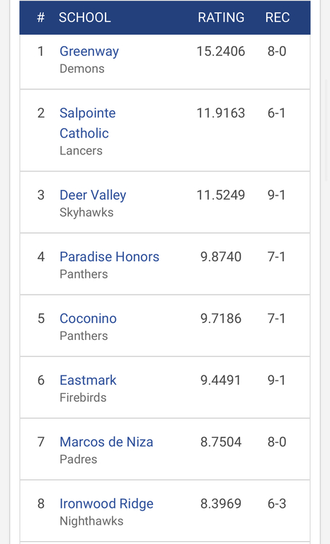 Current 4a State Rankings