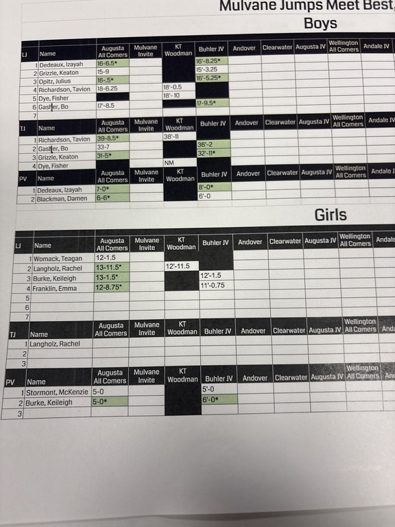Lots of prs last night in the jumps at Buhler!  
In the long jump: Izayah Dedeaux, Julius Opitz, Bo Gashler. In the triple jump: Bo and Keaton Grizzle. In the pole vault: Izayah and Keileigh Burke. Way to go Jumpers!!!!!