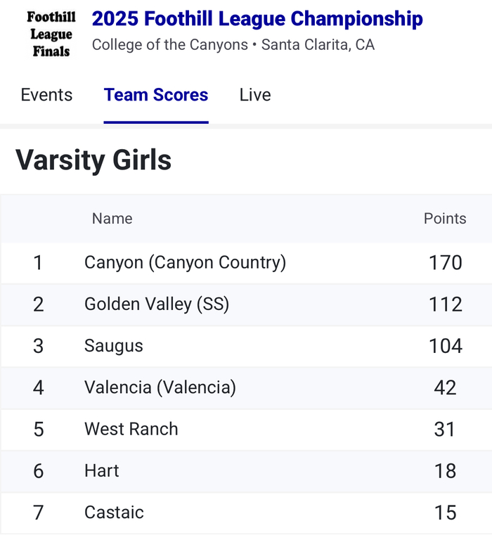 The Foothill League title stays with the Cowboys!! Congratulations to our boys and girls in winning the team title 3rd year in a row. It’s our 26th league title for the boys and our 15th league title for the girls!! Great Day to be a Cowboy!!🤠