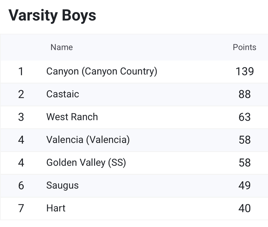 The Foothill League title stays with the Cowboys!! Congratulations to our boys and girls in winning the team title 3rd year in a row. It’s our 26th league title for the boys and our 15th league title for the girls!! Great Day to be a Cowboy!!🤠