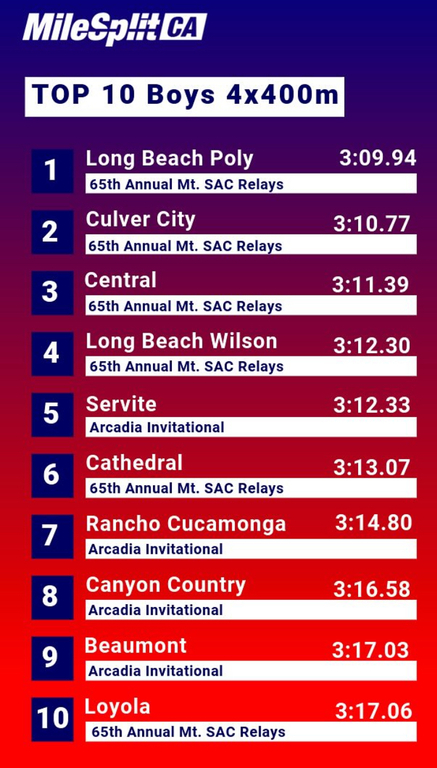 Going after it in the boys 4x400. Currently ranked #8 in the State!!