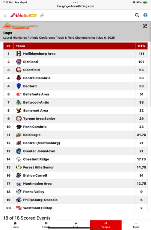 Boys LHAC Championships Final Score