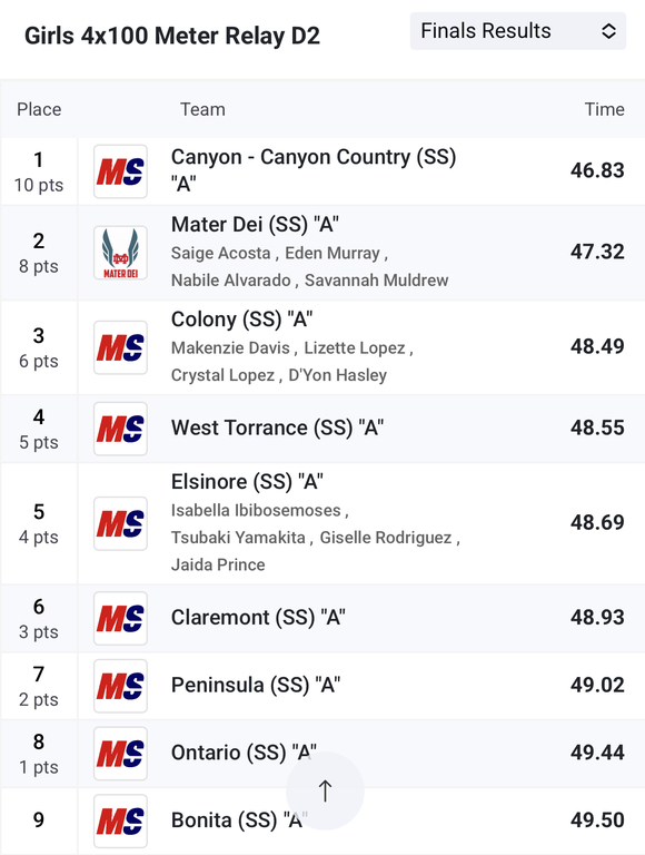 Canyon girls 4x100 relay team are CIF Champions!!