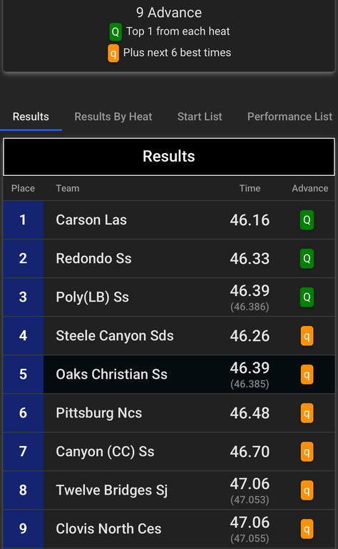 The girls prelim 4x100 relay results!! Canyon advances to the finals tomorrow.