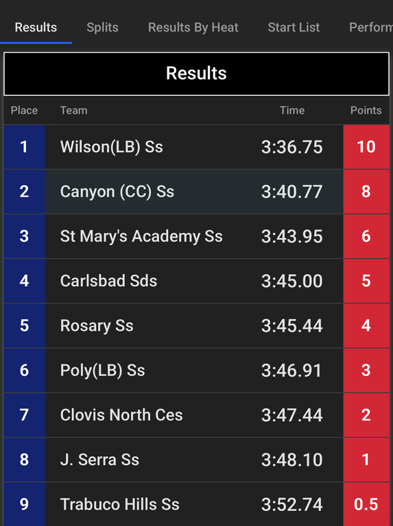 Our girls 4x400 relay placed 2nd overall and lowered there school record to 3:40.77!!
