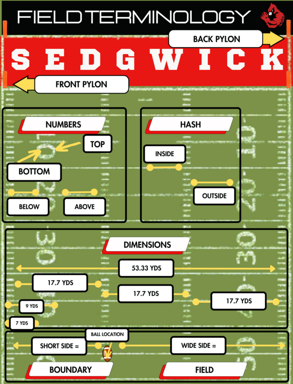 Wisdom Wednesday- Each Wednesday I am working to post a bit of football knowledge to help educate our players on every aspect of the game. This week it is Field Terminology. See the diagram!