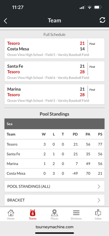 Tesoro wins all 3 games and plays Torrance next. Linemen on 🔥