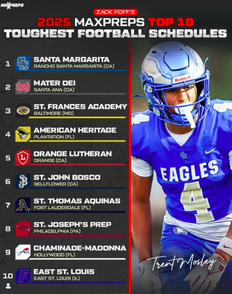 Four of the Top 10 Toughest HSFB schedules in the country can be found in California, and SM is at the top of that list.