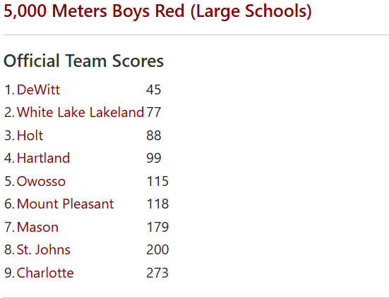 Absolutely PHENOMENAL meet yesterday at UNDER THE LIGHTS for the HOLT RAMS MENS XC TEAM! 

3rd Place Overall, 3 Runners in the Top 10, All 7 Varsity in Top 50, and EVERYONE ran hard, competed well, and posted a solid early season mark. Could not be more p