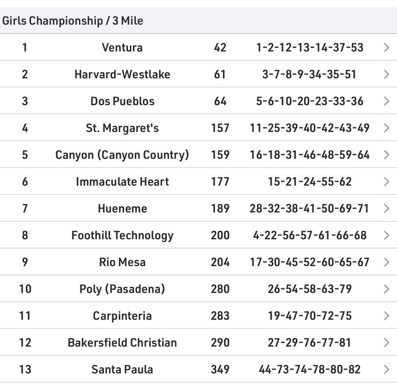 Gaucho Invitational results!! Not a bad day. This gives a good starting point of what we need to work on. Lots of room for improvement!! Couple of great surprise performances that will help us down the road!! Let’s Go!!