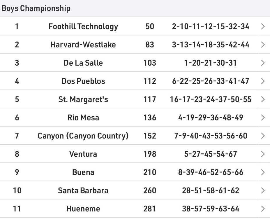 Gaucho Invitational results!! Not a bad day. This gives a good starting point of what we need to work on. Lots of room for improvement!! Couple of great surprise performances that will help us down the road!! Let’s Go!!