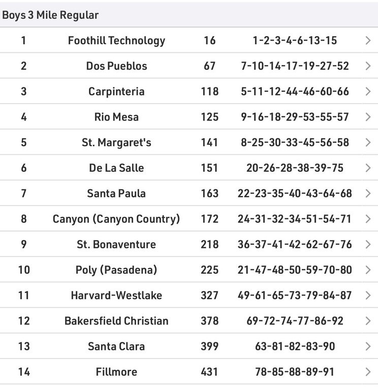 Gaucho Invitational results!! Not a bad day. This gives a good starting point of what we need to work on. Lots of room for improvement!! Couple of great surprise performances that will help us down the road!! Let’s Go!!