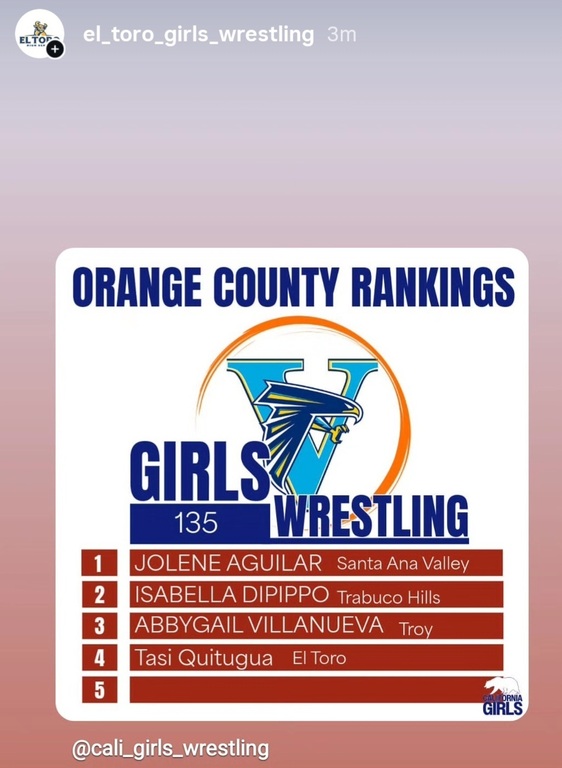 The 2025-26 Orange County pre-season rankings have been announced. Congrats to El Toro's, Tasi Quituagua, for being ranked #4 in Orange County at 135 lbs.