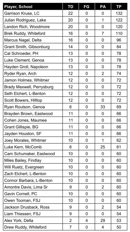 Toledo Blade Week 7 Scoring Leaders