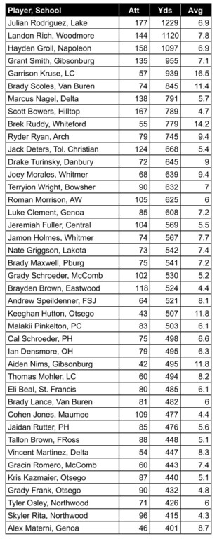 Toledo Blade Week 7 Rushing Leaders