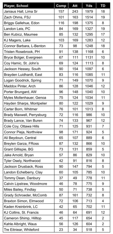 Toledo Blade Week 7 Passing Leaders