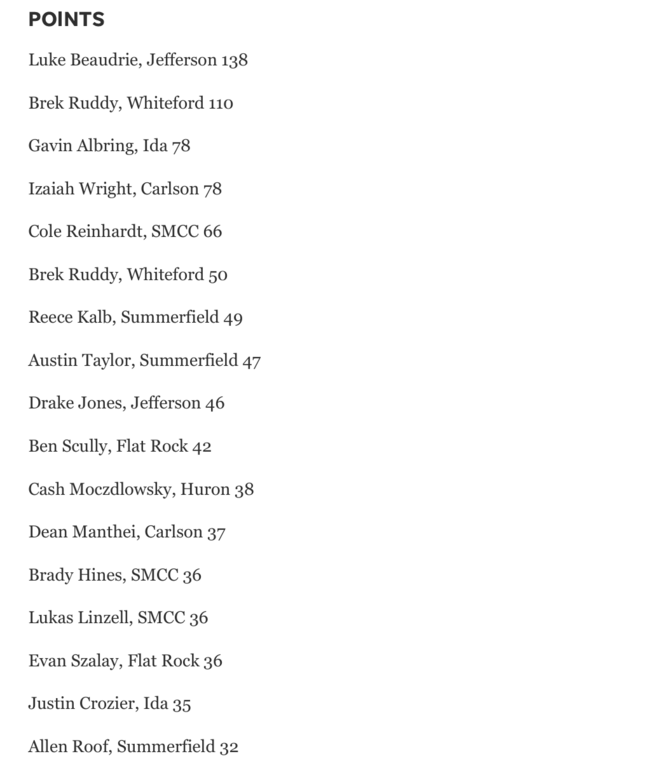 Monroe County Scoring Leaders--Through Week 6