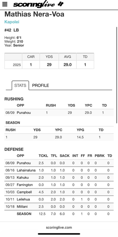 Kapolei Season Stats