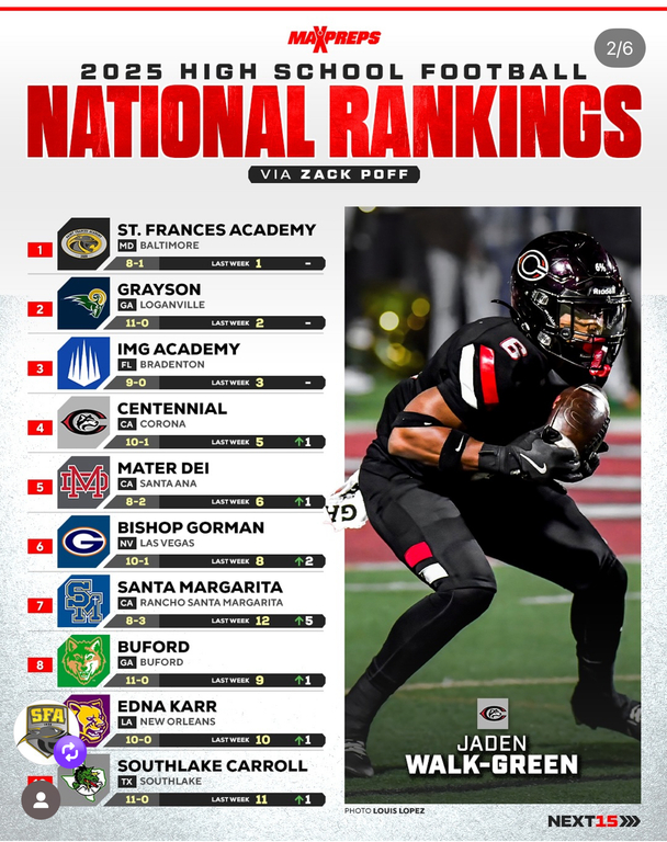 Centennial enters Fridays game at the Rose Bowl ranked 4th in the nation, taking on number 7 Santa Margarita Catholic.