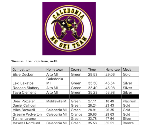 Here are each skier's best time and handicap from today's race.  You can see all of their runs and the runs from everyone that was racing at https://livetiming.usskiandsnowboard.org/