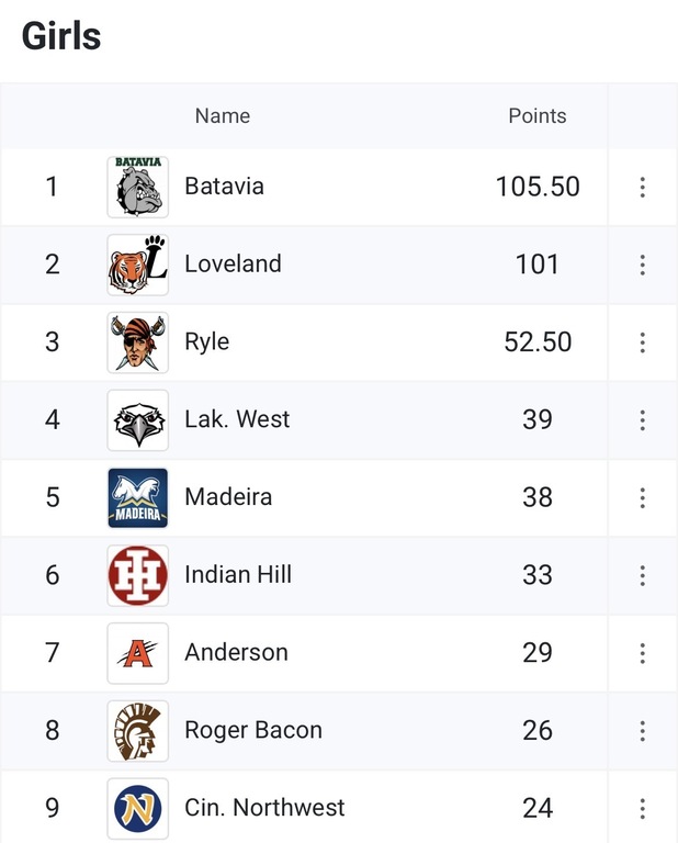 Shout out to the Girls team for getting 8th overall last night! BIG shout to Greta Huber for scoring a team high 16 points 💪🏼